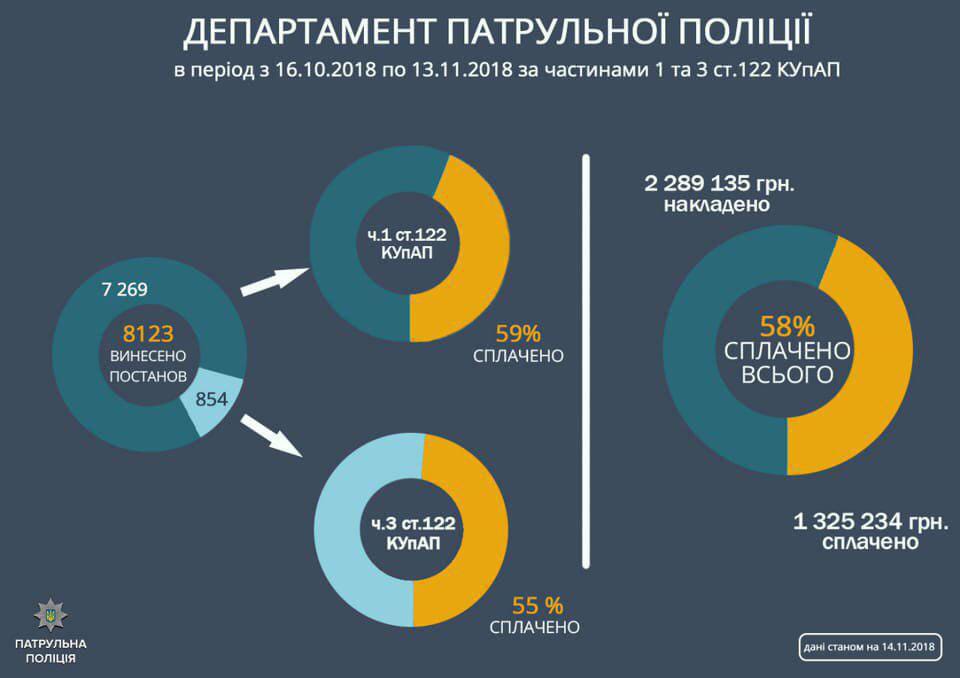За місяць відеофіксації швидкості накладено штрафів на 2 млн грн, - поліція